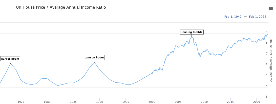 UK House Price/ Median Income Ratio