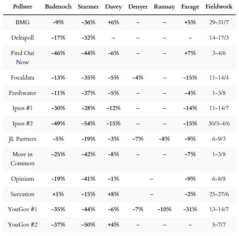 Poll ratings for party leaders