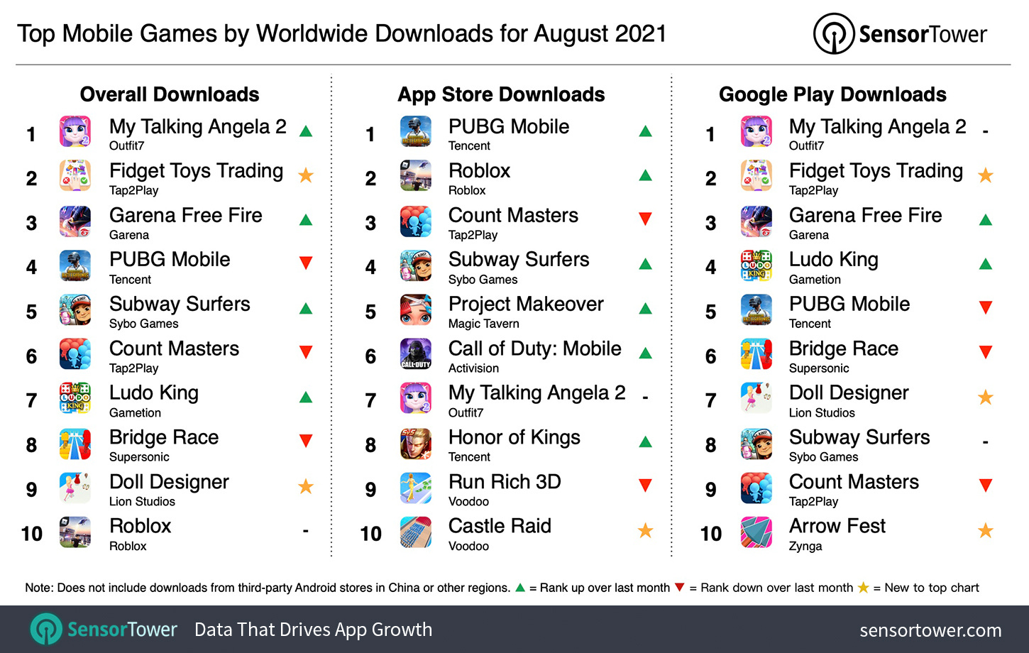 Top Mobile Games Worldwide for August 2021 by Downloads