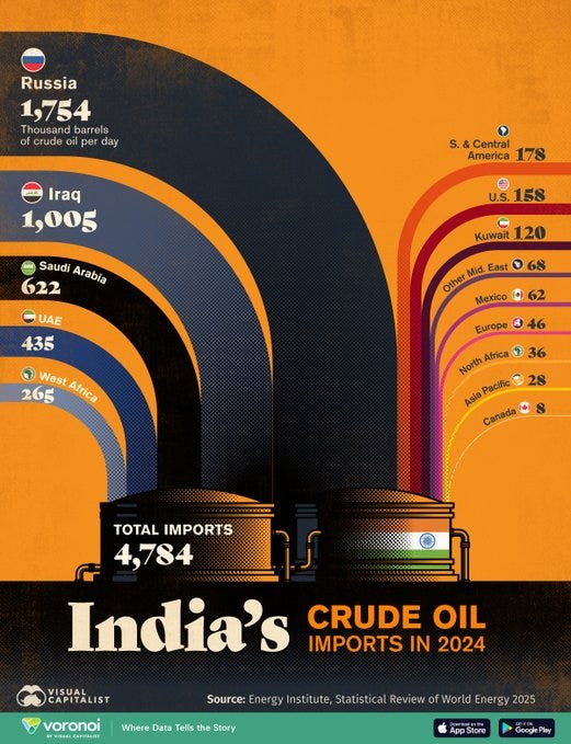 A graphic with oil barrels and colorful arcs representing crude oil imports. Text lists Russia at 1,754 thousand barrels per day, Saudi Arabia at 622, Iraq at 1,005, and other countries with varying amounts. Total imports are shown as 4,784 thousand barrels per day for India in 2024. A watermark from Visual Capitalist is visible.