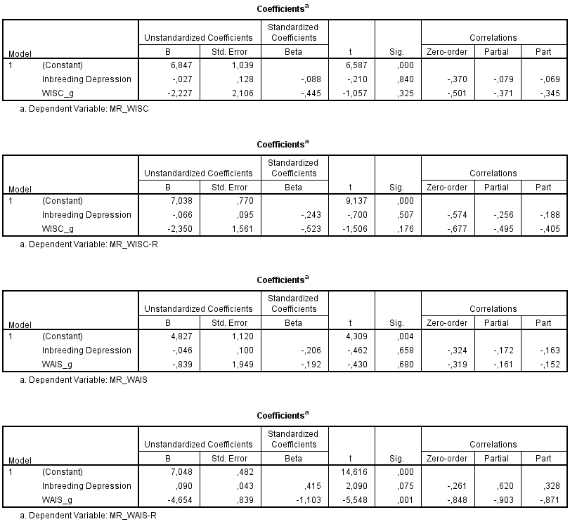 regression-analysis-mr-with-inbreeding-d-and-g