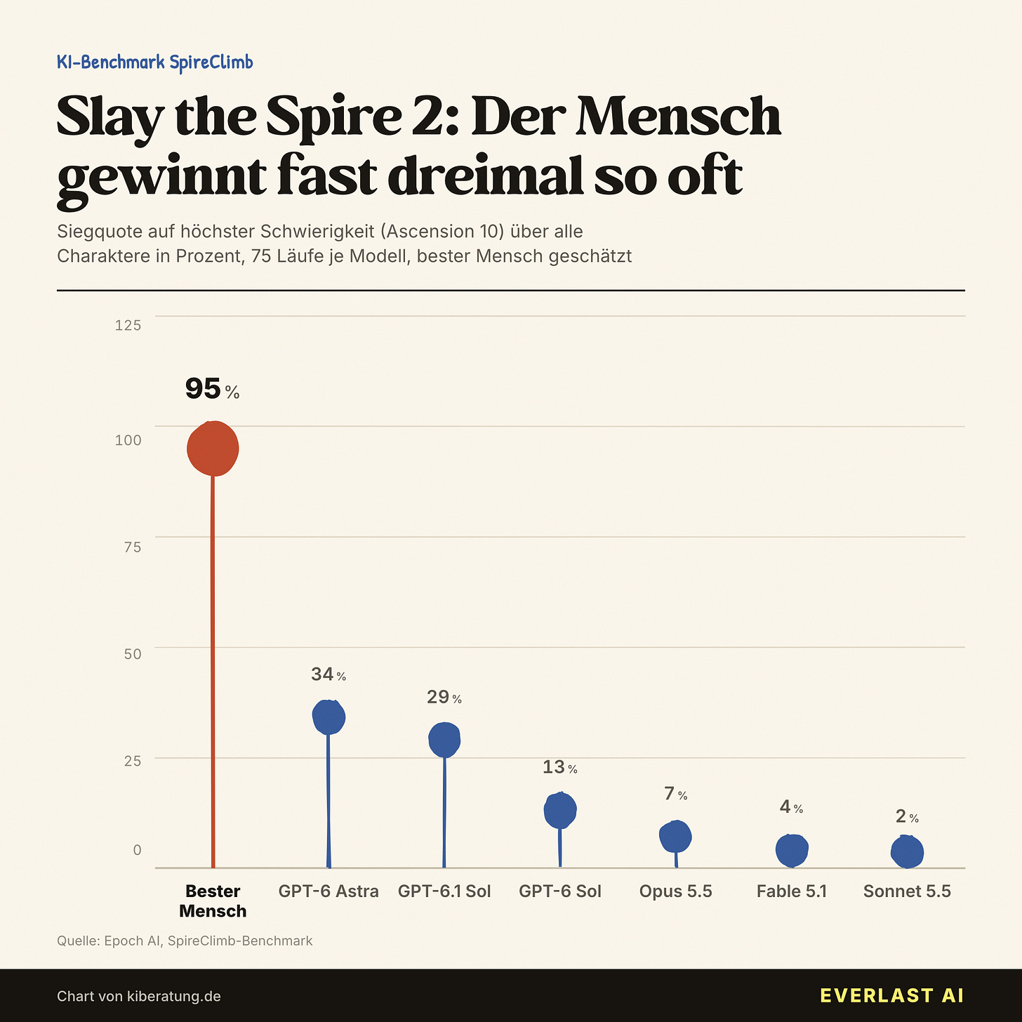 SpireClimb: Bester Mensch schlägt KI-Modelle in Slay the Spire 2 fast dreifach SpireClimb: Bester Mensch schlägt KI-Modelle in Slay the Spire 2 fast dreifach