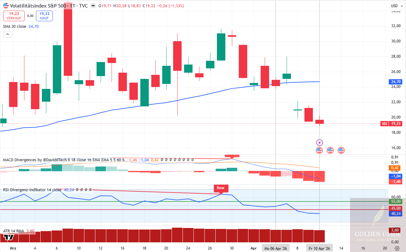 Der VIX entspannte sich im Wochenverlauf deutlich. Die Marktphase wurde ruhiger, die Setup-Qualität blieb dennoch unzureichend. Der VIX entspannte sich im Wochenverlauf deutlich. Die Marktphase wurde ruhiger, die Setup-Qualität blieb dennoch unzureichend.