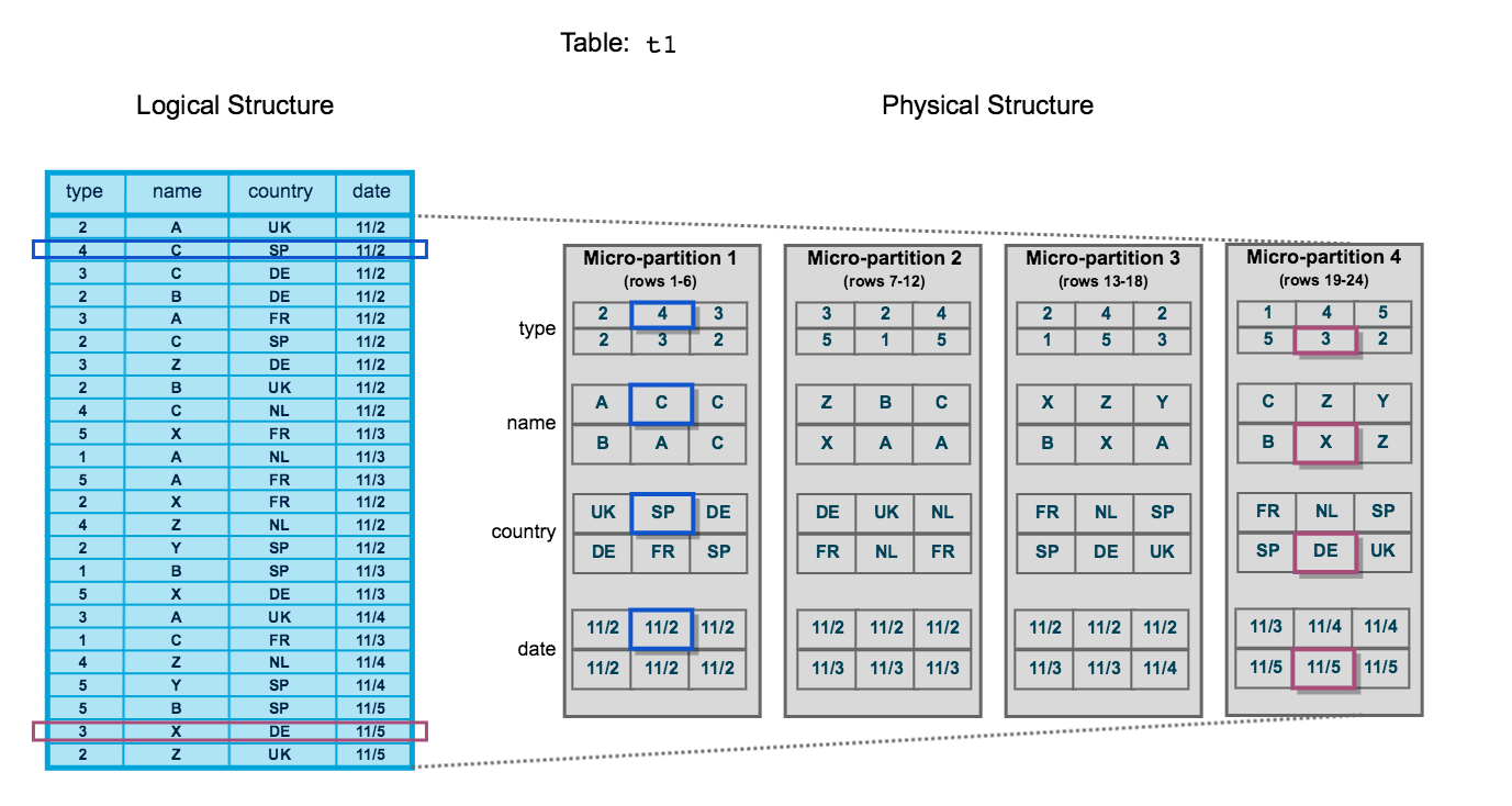 Micro-partitions & Data Clustering | Snowflake Documentation Micro-partitions & Data Clustering | Snowflake Documentation