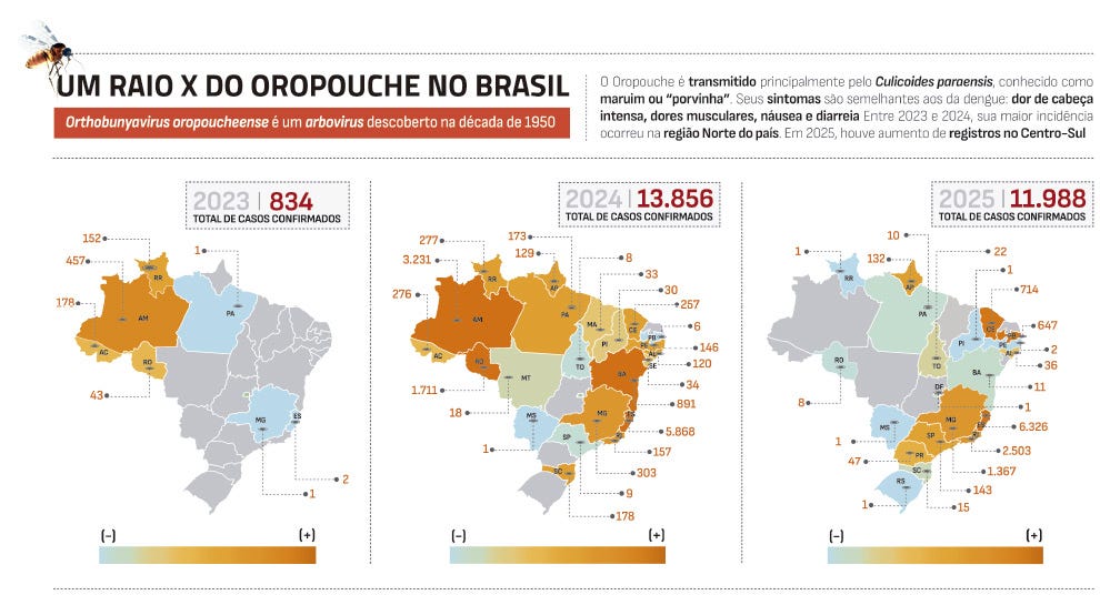 Este infográfico, intitulado "Um Raio X do Oropouche no Brasil", detalha a evolução epidemiológica da febre do Oropouche entre 2023 e 2025.Informações GeraisVírus: Orthobunyavirus oropoucheense, um arbovírus descoberto na década de 1950.Vetor: Transmitido principalmente pelo Culicoides paraensis, conhecido popularmente como maruim ou "porvinha".Sintomas: Semelhantes aos da dengue, incluindo dor de cabeça intensa, dores musculares, náusea e diarreia.Evolução dos Casos ConfirmadosO gráfico apresenta três mapas do Brasil, comparando a distribuição geográfica e o volume de casos:AnoTotal de CasosDestaque Regional2023834Concentração quase exclusiva na região Norte (Amazonas com 457 casos).202413.856Explosão de casos com disseminação para o Nordeste (Bahia com 891) e Sudeste (Minas Gerais com 5.868).202511.988Redução no Norte, mas aumento significativo no Centro-Sul (Minas Gerais com 6.326 e São Paulo com 2.503).Notas VisuaisEscala de Cor: Os mapas utilizam um degradê que vai do azul (menos casos) ao laranja escuro (mais casos).Fonte: Dados extraídos do Painel Epidemiológico do Ministério da Saúde. Este infográfico, intitulado "Um Raio X do Oropouche no Brasil", detalha a evolução epidemiológica da febre do Oropouche entre 2023 e 2025.Informações GeraisVírus: Orthobunyavirus oropoucheense, um arbovírus descoberto na década de 1950.Vetor: Transmitido principalmente pelo Culicoides paraensis, conhecido popularmente como maruim ou "porvinha".Sintomas: Semelhantes aos da dengue, incluindo dor de cabeça intensa, dores musculares, náusea e diarreia.Evolução dos Casos ConfirmadosO gráfico apresenta três mapas do Brasil, comparando a distribuição geográfica e o volume de casos:AnoTotal de CasosDestaque Regional2023834Concentração quase exclusiva na região Norte (Amazonas com 457 casos).202413.856Explosão de casos com disseminação para o Nordeste (Bahia com 891) e Sudeste (Minas Gerais com 5.868).202511.988Redução no Norte, mas aumento significativo no Centro-Sul (Minas Gerais com 6.326 e São Paulo com 2.503).Notas VisuaisEscala de Cor: Os mapas utilizam um degradê que vai do azul (menos casos) ao laranja escuro (mais casos).Fonte: Dados extraídos do Painel Epidemiológico do Ministério da Saúde.