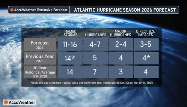  The 2026 Atlantic hurricane season runs from Monday, June 1, into Monday, Nov. 30. 