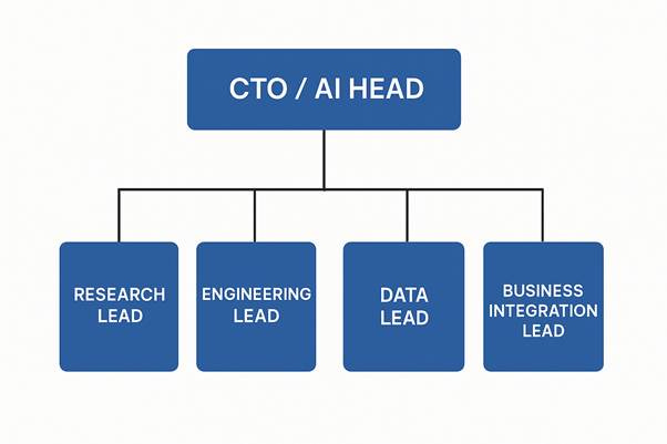 AI Team Organizational Structure AI Team Organizational Structure