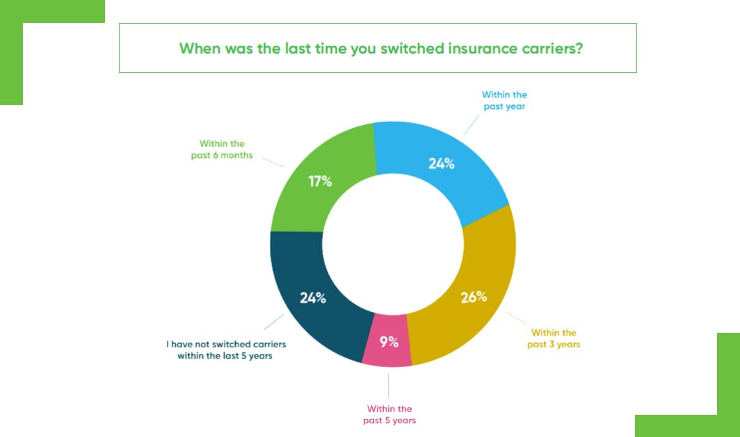 Millenials Insurance