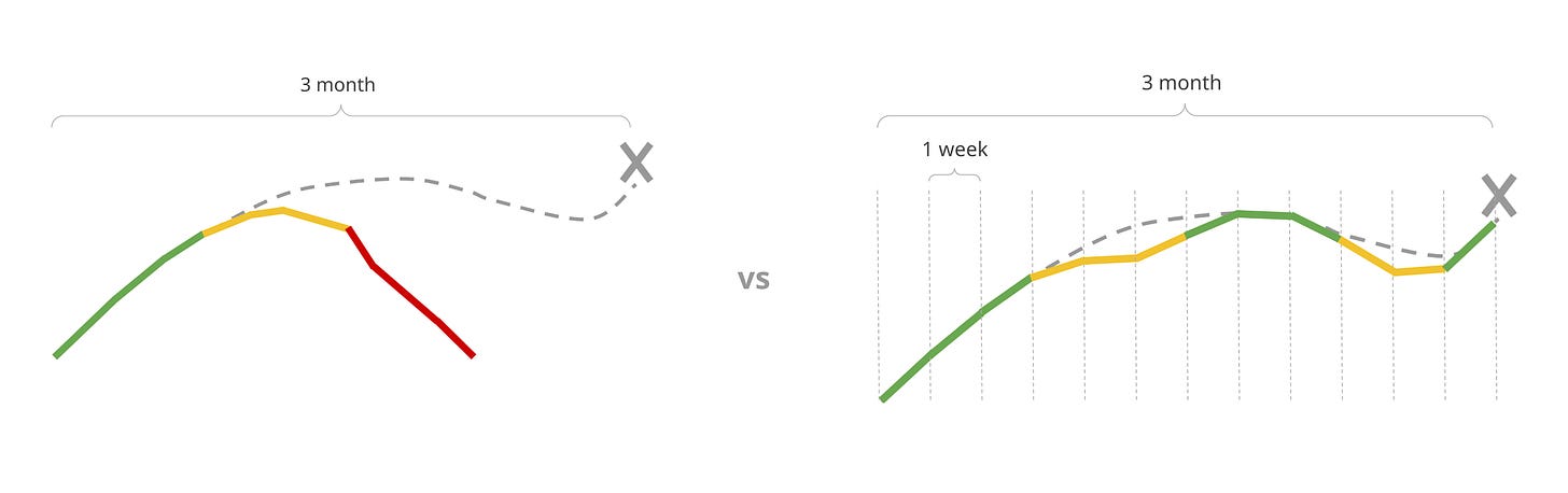 Two charts show ships following a charted course. The one that checks the GPS once in 3 months is way off course. The one that checks weekly adjusts regularly and arrives at its destination.