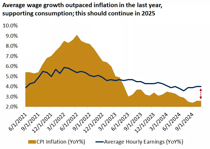  This chart shows that wage growth has outpaced inflation in recent months.
