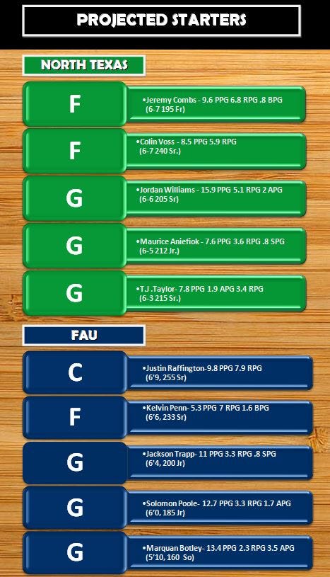 Projected Starters Projected Starters