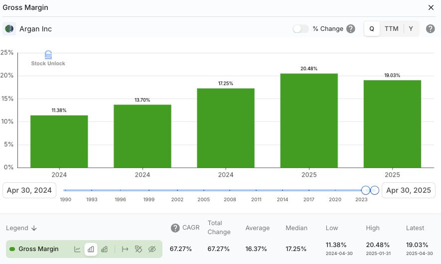 Argan Inc. (AGX) gross margin trend chart showing increase from 11.38% to 20.48% with 67% CAGR, reflecting improved project mix and execution — featured in AGX stock deep dive and margin analysis. Argan Inc. (AGX) gross margin trend chart showing increase from 11.38% to 20.48% with 67% CAGR, reflecting improved project mix and execution — featured in AGX stock deep dive and margin analysis.