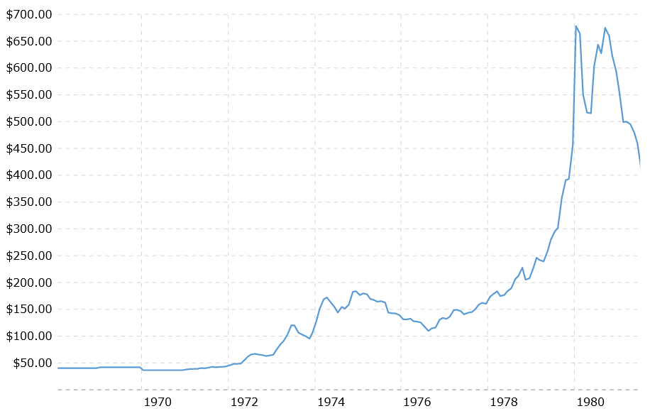 chart of gold prices during stagflation