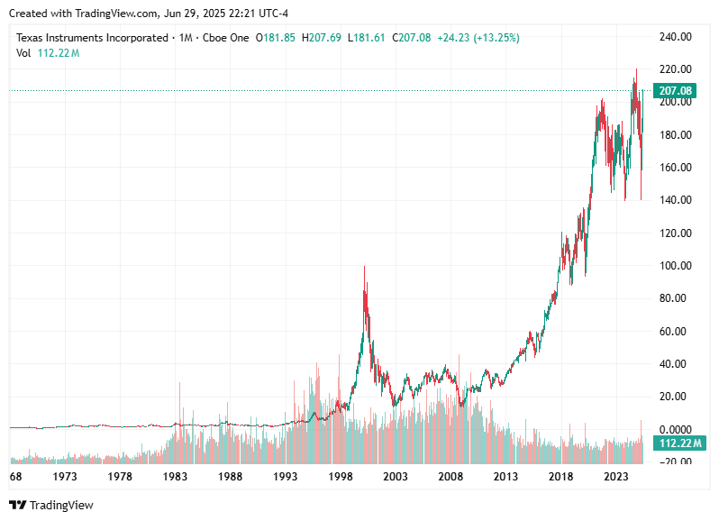 TradingView chart TradingView chart