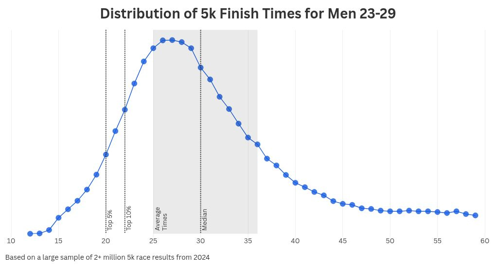 What's a 'Good' 5K Time? Here's What the Latest Data Says