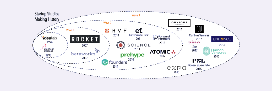 Startup Studios - Innovating Innovation White Paper