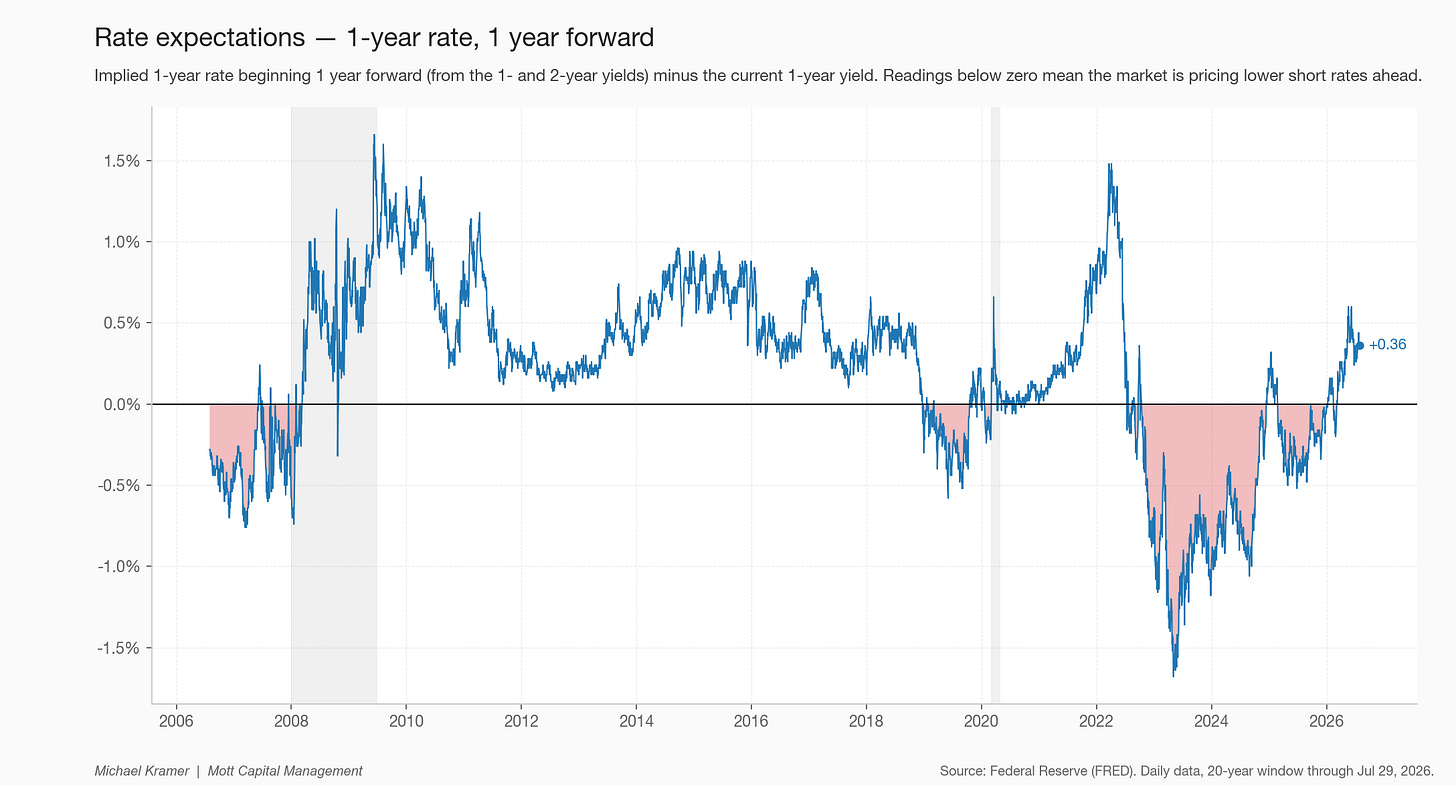 Rate expectations — 1-year rate, 1 year forward Rate expectations — 1-year rate, 1 year forward