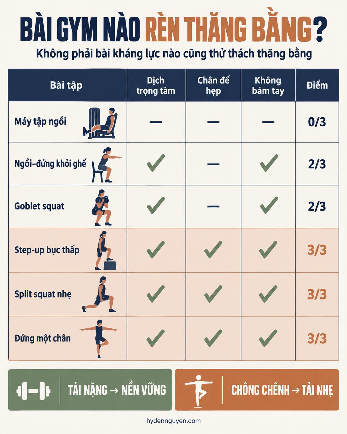 Bảng chấm sáu bài tập gym theo ba tiêu chí thăng bằng: máy tập ngồi 0 trên 3, step-up và đứng một chân đạt 3 trên 3 Bảng chấm sáu bài tập gym theo ba tiêu chí thăng bằng: máy tập ngồi 0 trên 3, step-up và đứng một chân đạt 3 trên 3