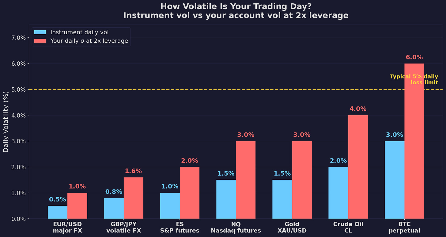 Instrument Daily Volatility vs Account Volatility at 2x Leverage Instrument Daily Volatility vs Account Volatility at 2x Leverage