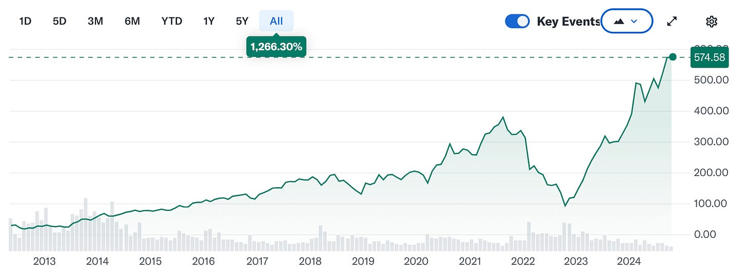 Financial chart from yahoo finance showing Meta growth all-time with a gradual descent then a spike between 2023 and 2024