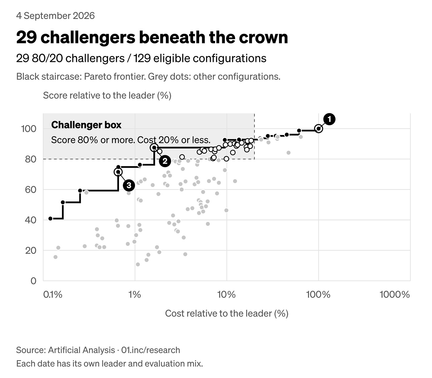 29 80/20 challengers among 129 eligible configurations on 4 September 2026. Shading marks the challenger box. The staircase is the Pareto frontier.
