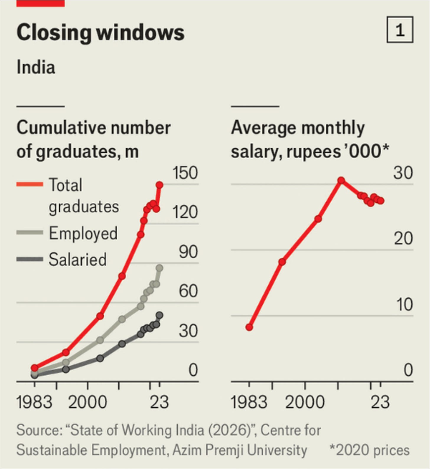 Chart Chart