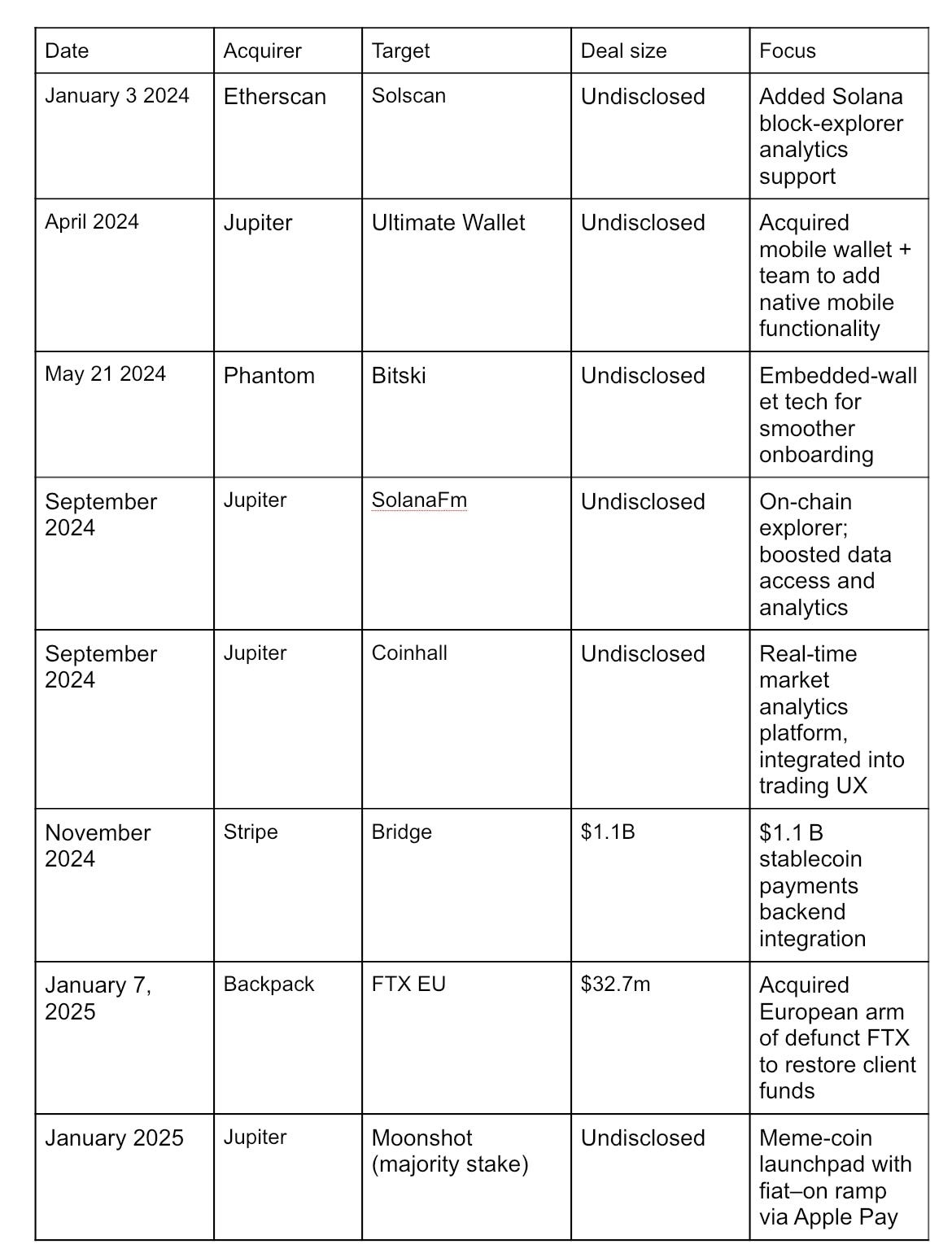 Web3 M&A Trends and Solana Surge 2024–2025 - Product Gist