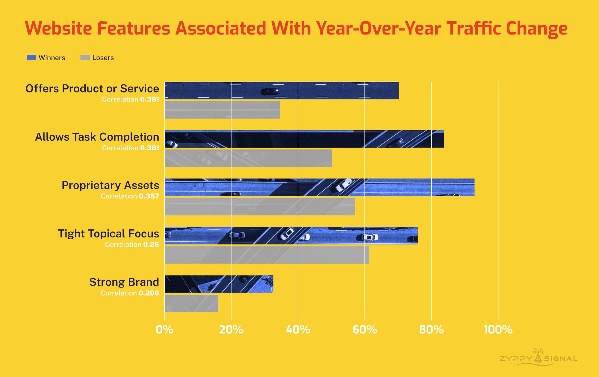 Website Features Associated With Year-Over-Year Traffic Change