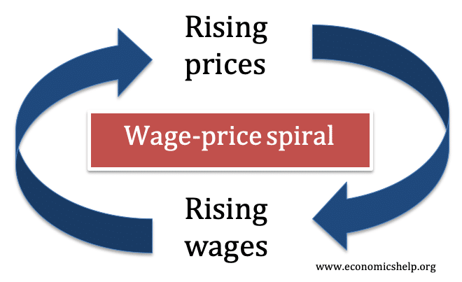 Wage-price spiral - Economics Help Wage-price spiral - Economics Help