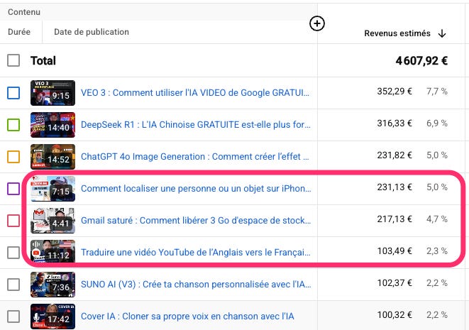 Comment gagner de l'argent sur YouTube en 2026 avec l'IA