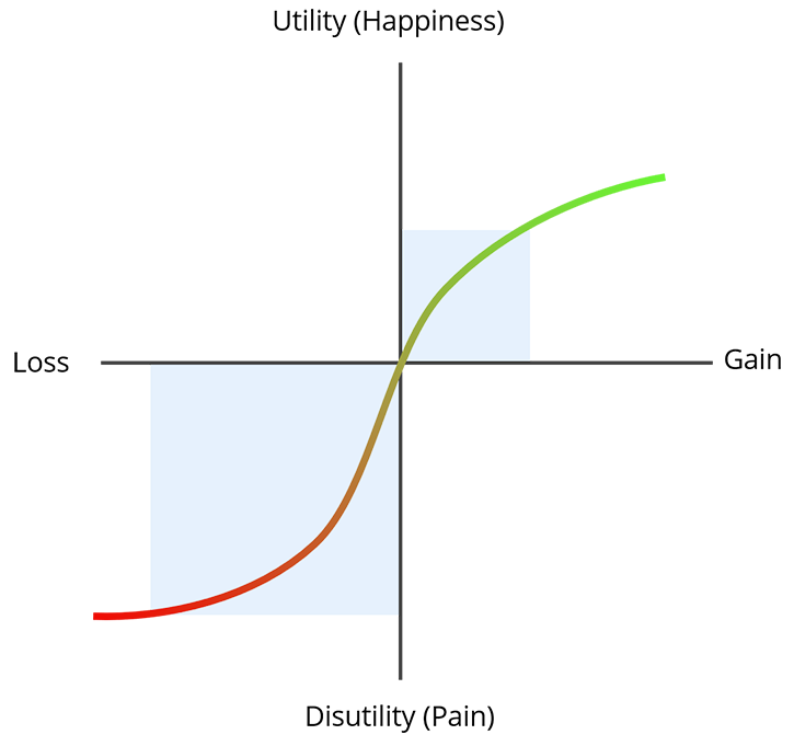 A Quick Read on Prospect Theory and Loss Aversion - SlideModel