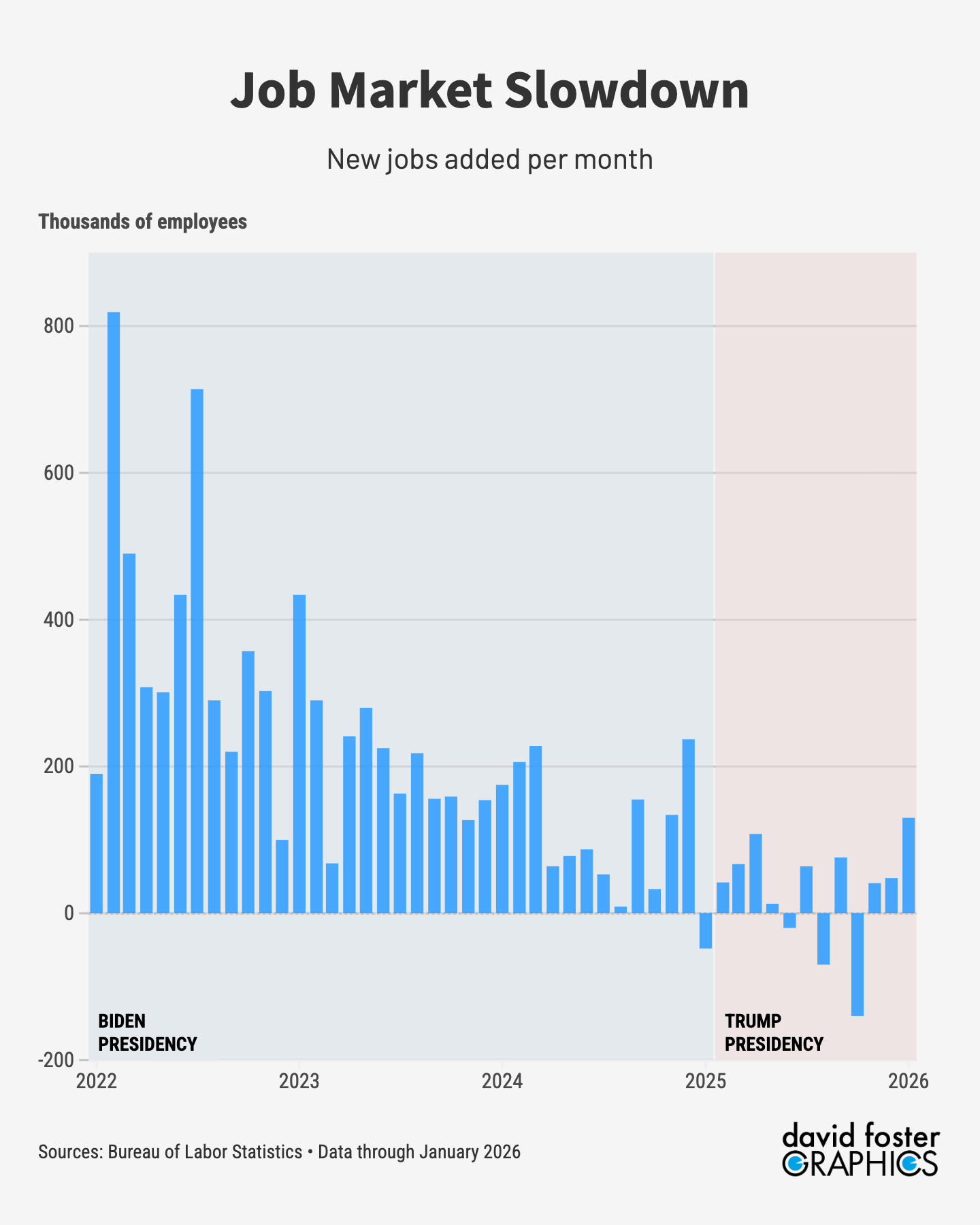Chart showing the slowdown in job growth, even with 130,000 new jobs in January