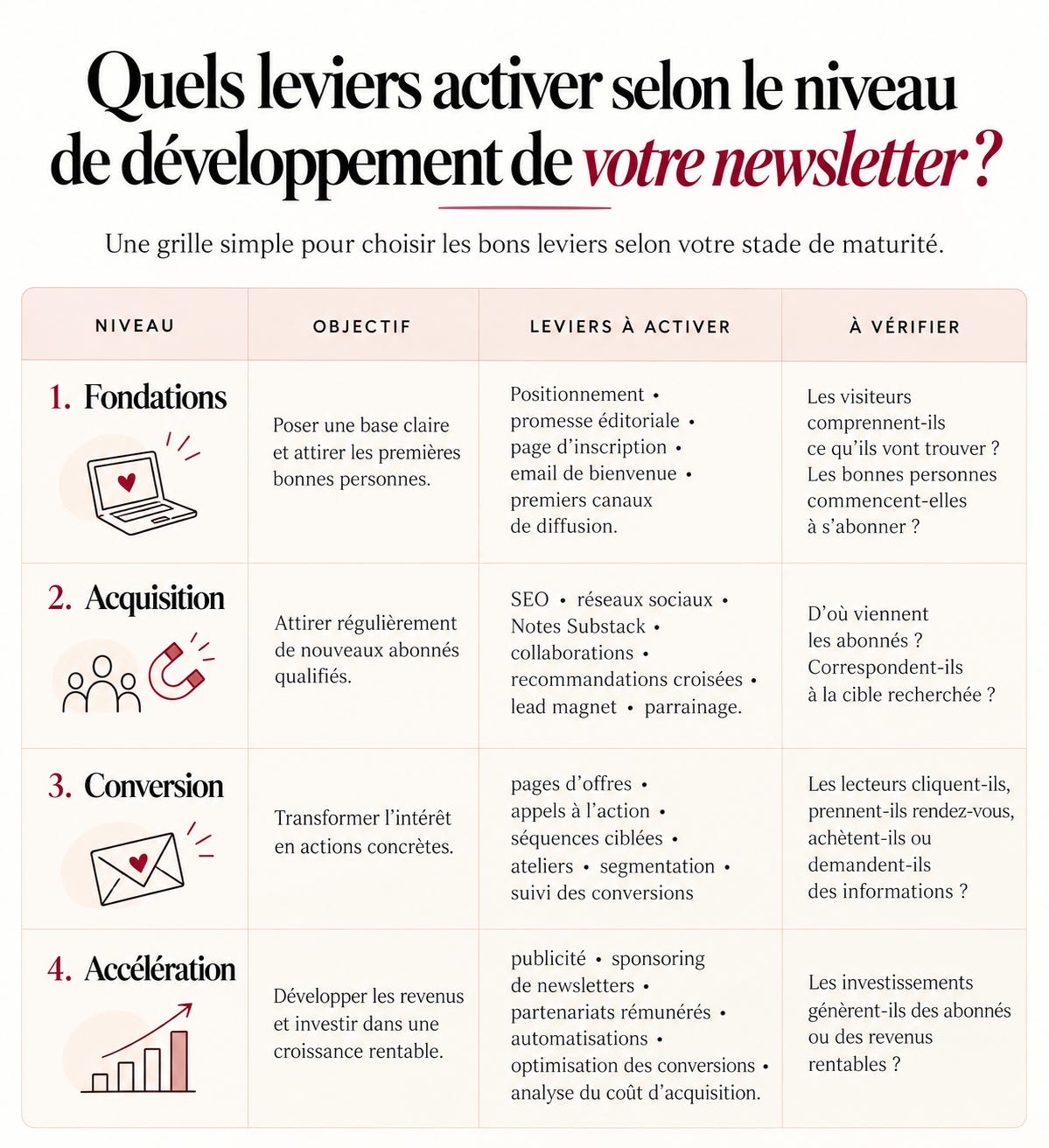 Tableau des leviers de croissance d'une newsletter selon quatre niveaux : fondations, acquisition, conversion et accélération. Pour chaque niveau figurent les objectifs, les actions marketing recommandées et les résultats à vérifier.