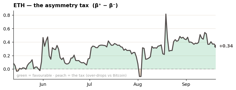 Ethereum Hayloo's Altcoin Tax Bitcoin Beta Week 39 2026 Ethereum Hayloo's Altcoin Tax Bitcoin Beta Week 39 2026