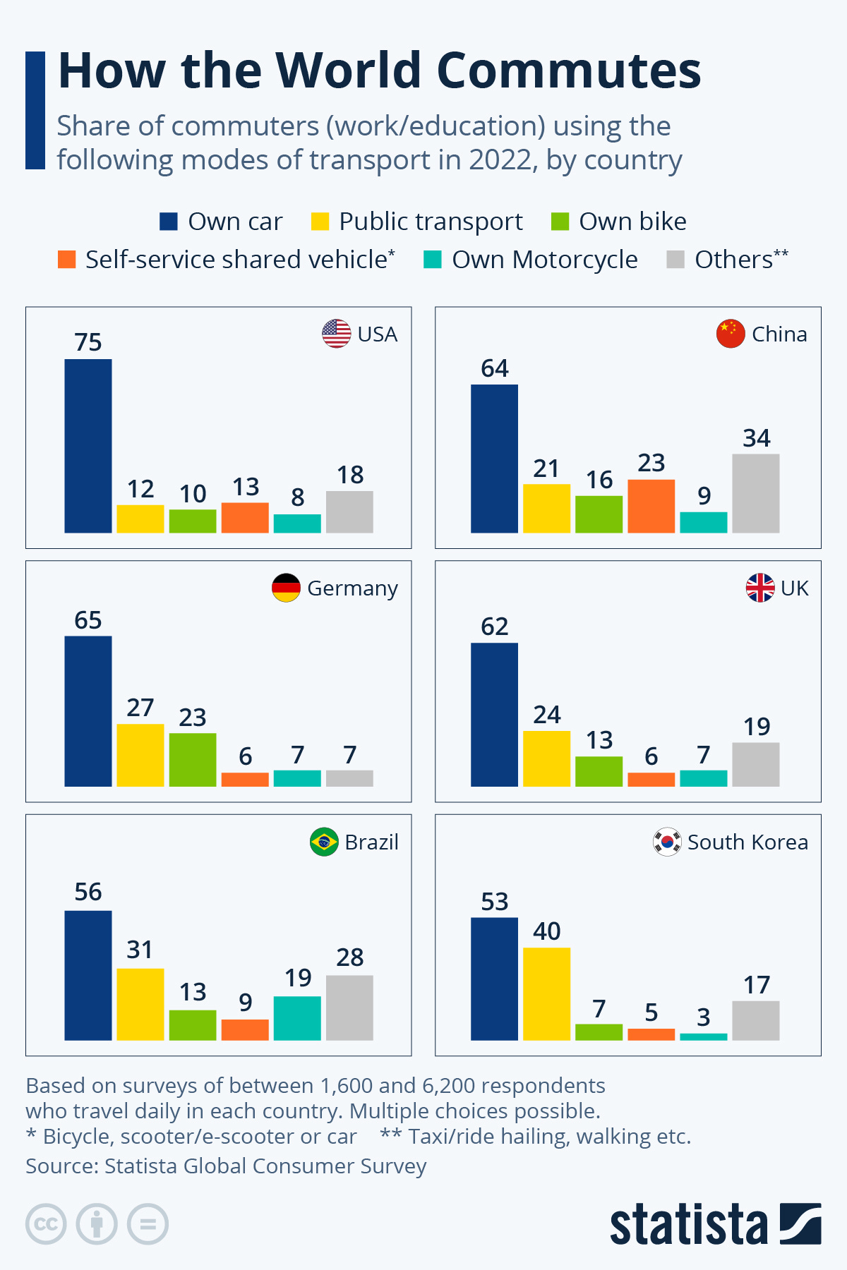 Chart: How the World Commutes | Statista