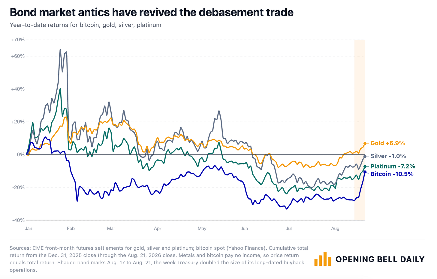 3 charts explain how Scott Bessent reminded markets the debasement trade  will never end
