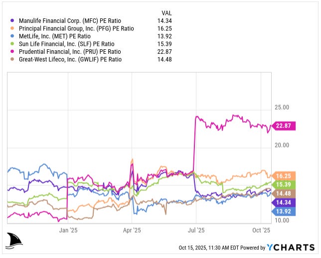 Beating the Tide Manulife (MFC) deep dive investment thesis chart comparing 2025 PE ratios across life insurers including Sun Life, MetLife, Prudential, and Great-West, showing MFC trading near 14.3 times earnings.