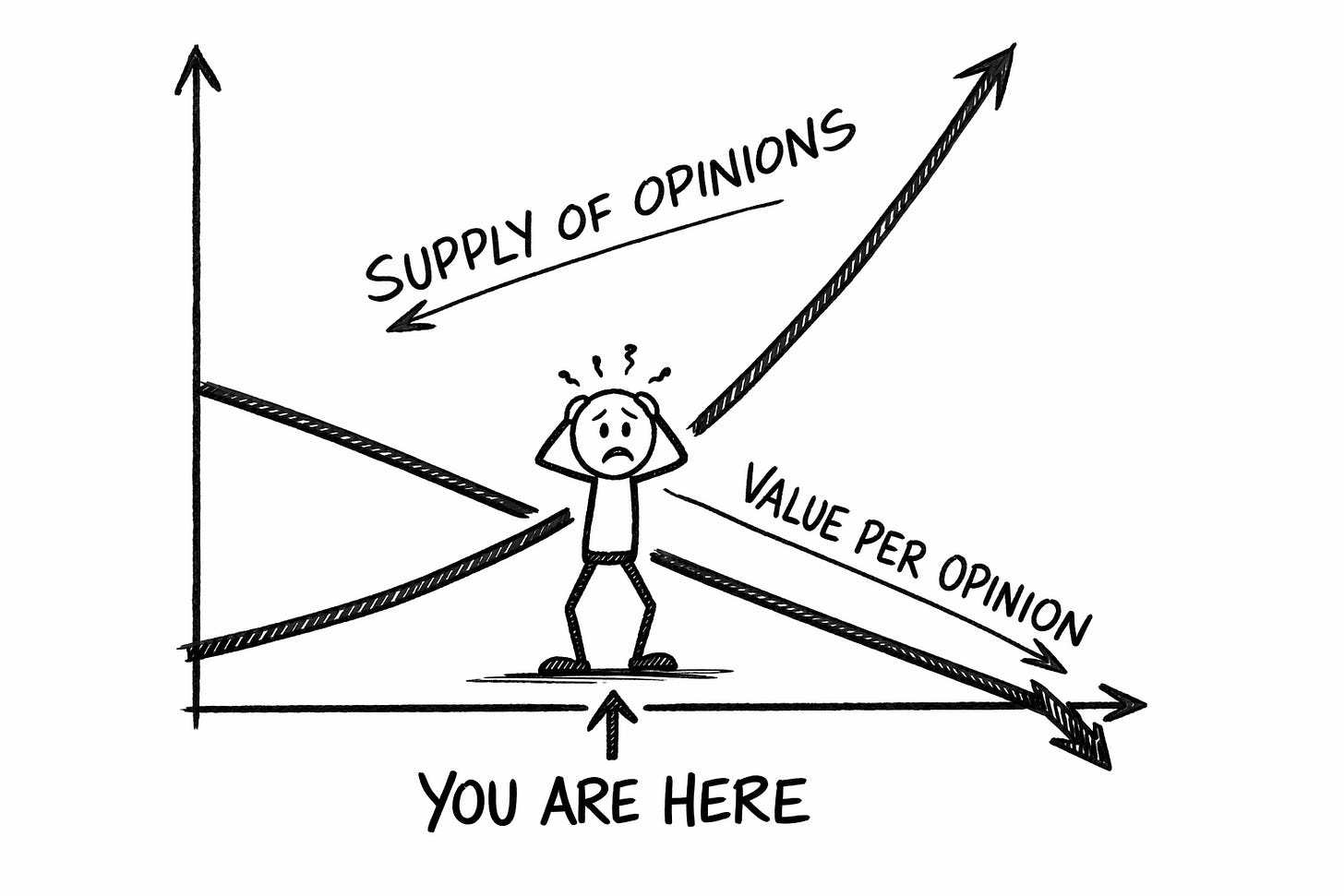 Hand-drawn whiteboard chart showing the exploding supply of online opinions while the value of each opinion crashes to zero, with a distressed stick figure labeled “you are here,” illustrating the collapse of the opinion economy in the age of AI content.