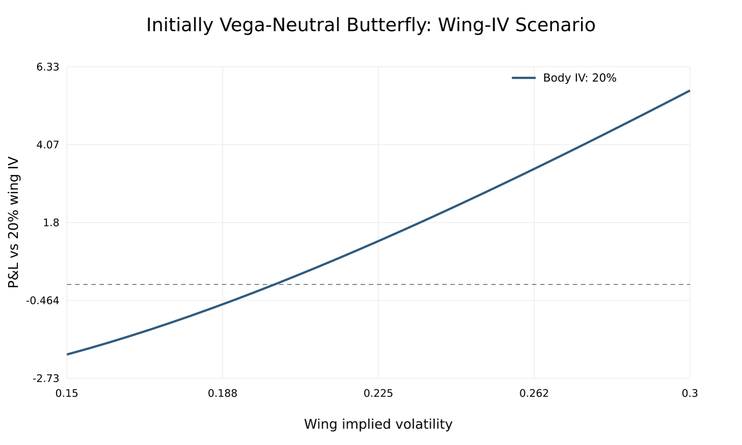 Illustrative initially vega-neutral butterfly under changes in wing implied volatility