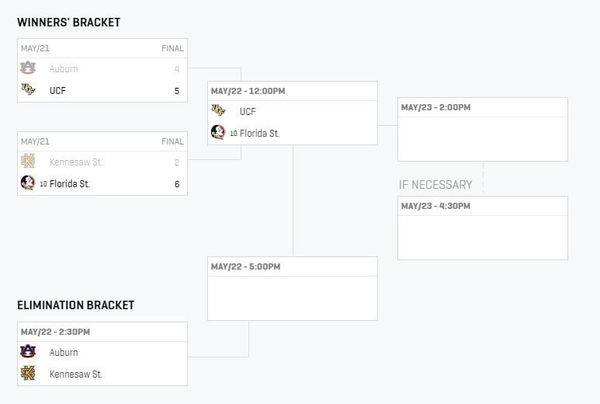 UCF softball has to battle through a tough region if they want a chance at OKC. UCF softball has to battle through a tough region if they want a chance at OKC.