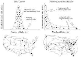 Normal and scale-free networks. Scale-free networks possess a ...