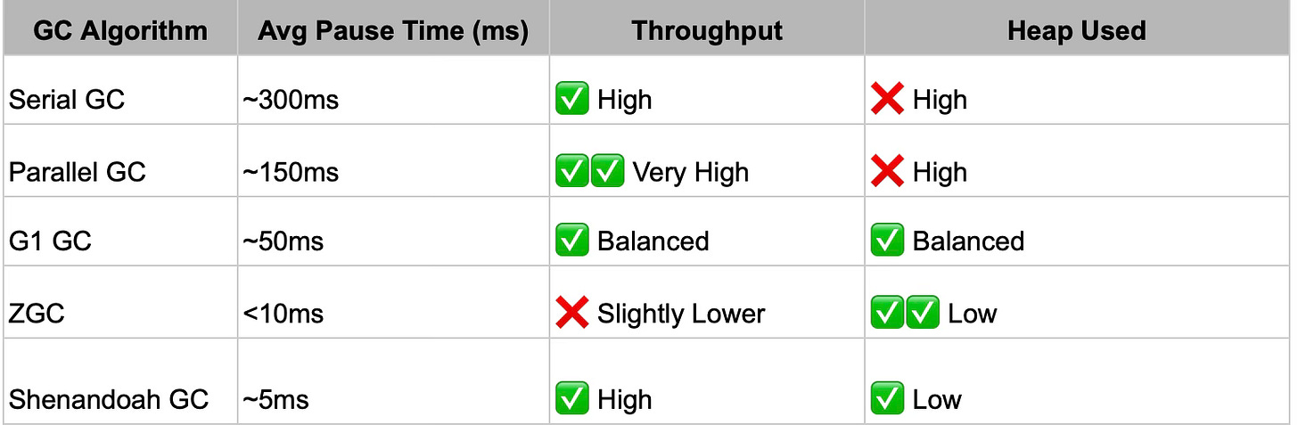 How the Java Garbage Collector Actually Works (With Benchmarks)