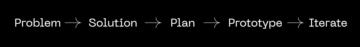 The process explained: problem, solution, plan, prototype, iterate