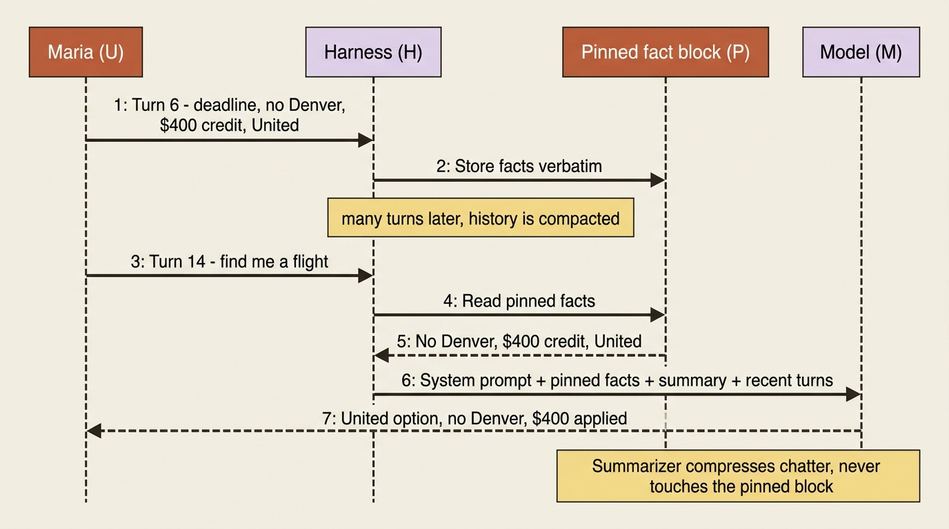 The pinned fact block survives every compaction: stored verbatim early, re-read and re-injected on turn fourteen even after the surrounding history has been summarized.
