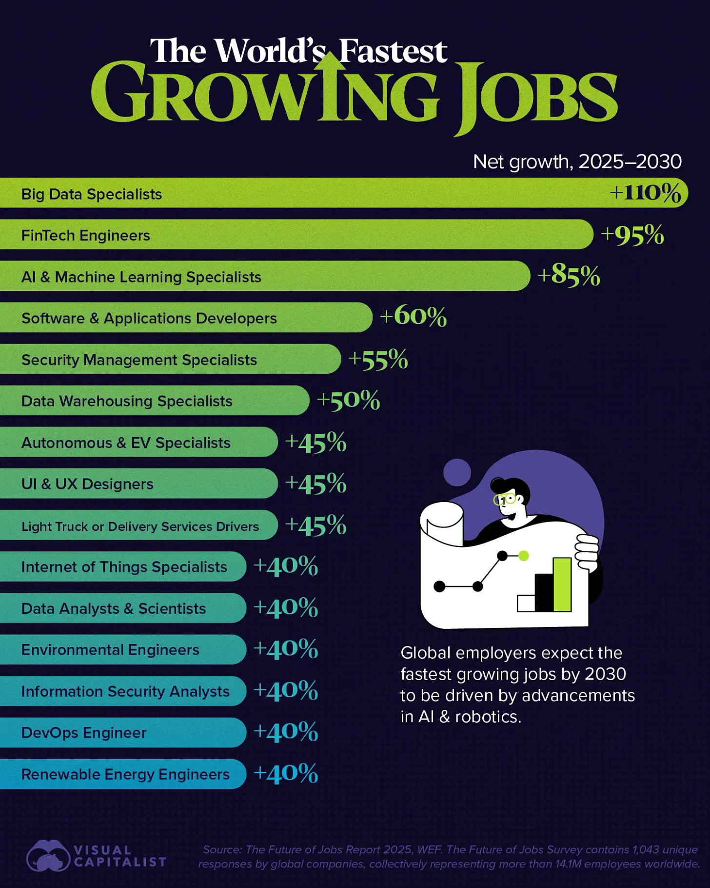 The World’s Fastest Growing Jobs by 2030