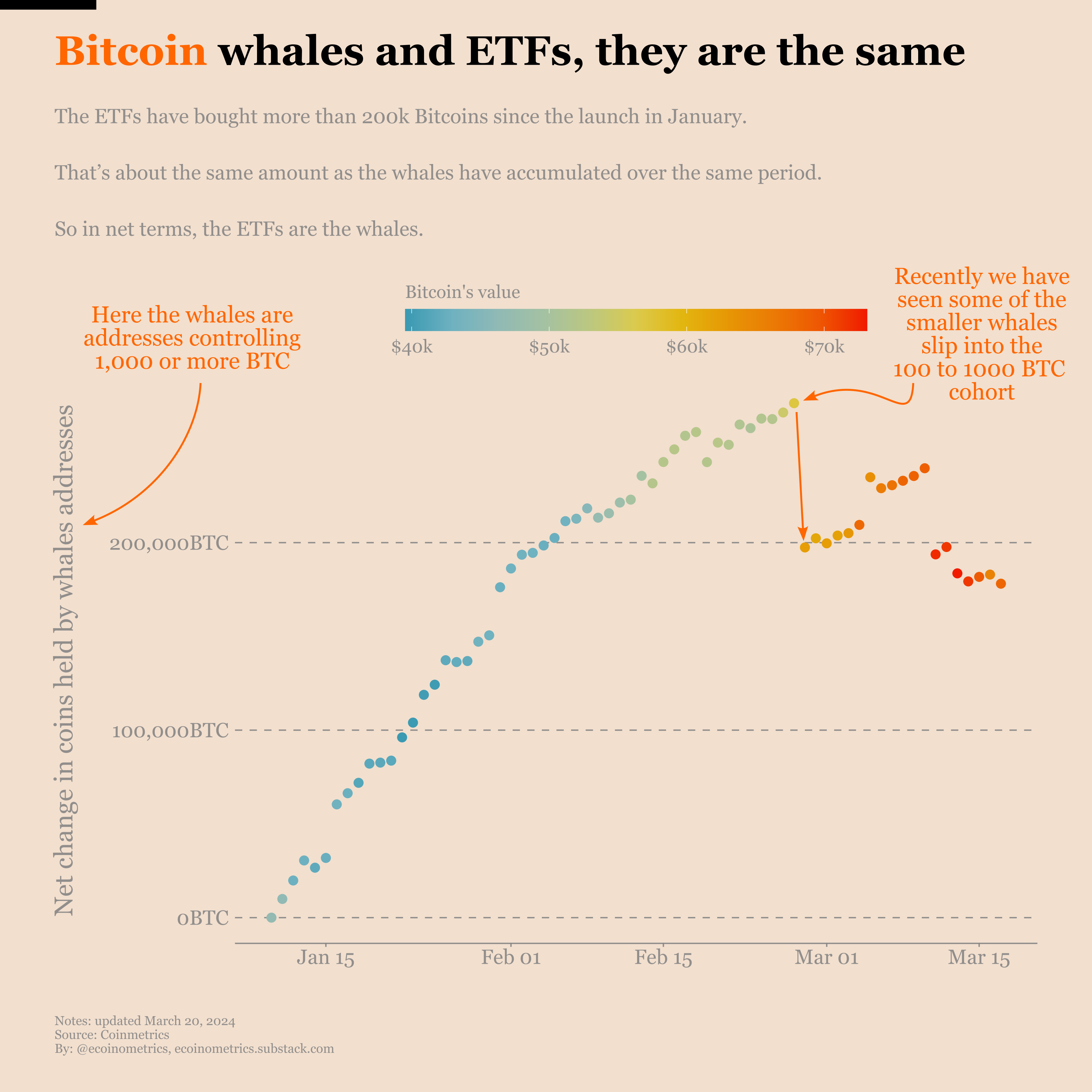 On-chain activity is up: the real bull Bitcoin bull market is here