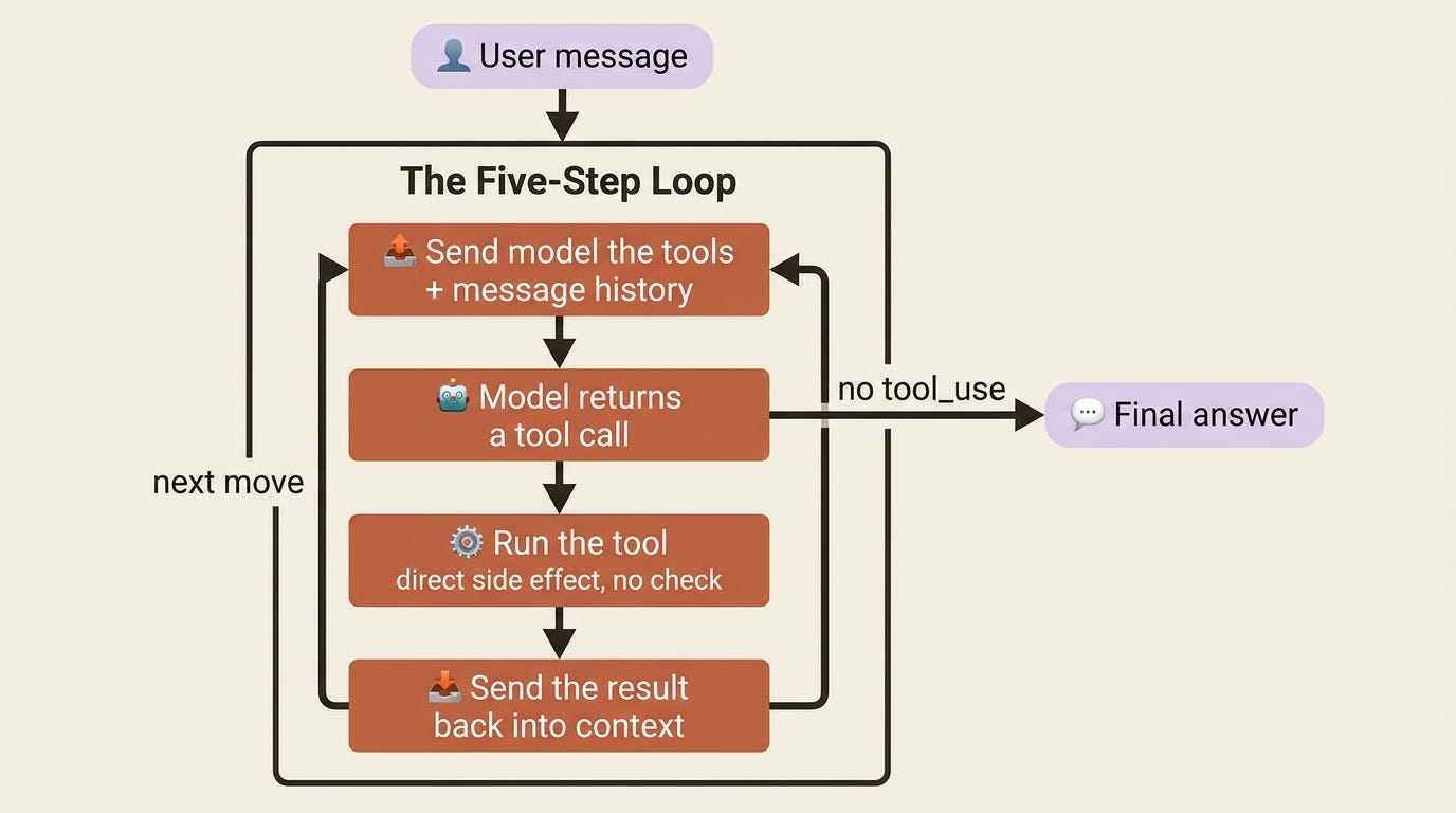 The five-step agent loop: send tools and history, the model returns a tool call, the runtime runs it with no check, the result flows back, and the cycle repeats until the model stops asking for tools. The five-step agent loop: send tools and history, the model returns a tool call, the runtime runs it with no check, the result flows back, and the cycle repeats until the model stops asking for tools.