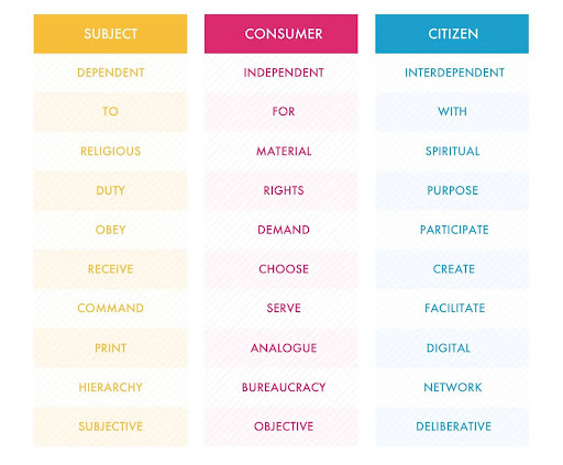 A table that Jon Alexander uses to break down the Subject Story, Consumer Story, and Citizen Story.
