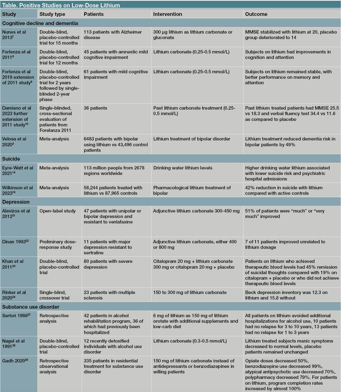 Table. Positive Studies on Low-Dose Lithium