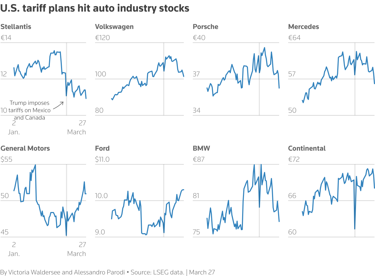 US auto tariffs shake global industry as higher prices, job losses loom |  Reuters